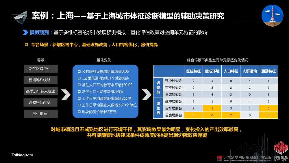 /【T112017-智慧城市与政府治理分会场】城市大数据挖掘应用实践 - 从监测到评估-21